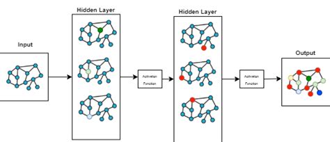 Graph Convolutional Network With Two Hidden Layers Download