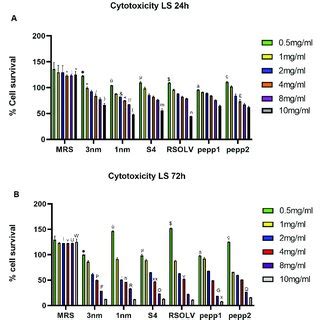 The Effect Of Different Concentrations Of Cfs Of Lpb Plantarum Strains