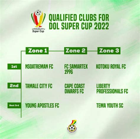 Know The Qualified Teams For Division One League Super Cup