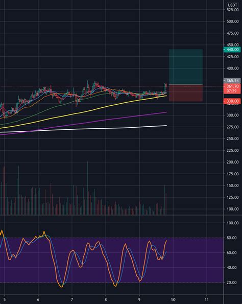 LTC To 440 For BINANCE LTCUSDT By Danta Master TradingView