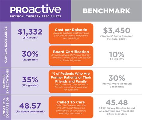 Our 2020 Scorecard Is In Proactive Physical Therapy