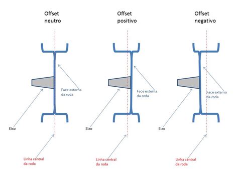 Carro Sem Dúvida Offset das rodas O que significa