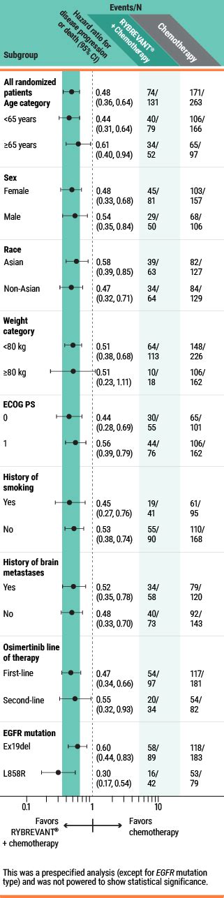 Mariposa Trial Rybrevant Amivantamab Vmjw Hcp