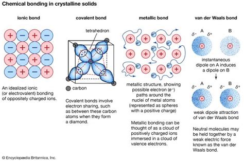 Mineral - Chemical bonding | Britannica.com