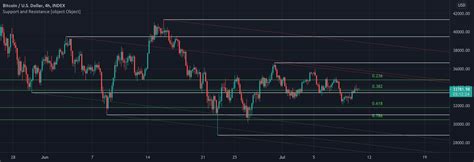 Support And Resistance Indicator By Veryfid Tradingview