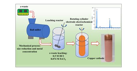 Copper And Antimony Recovery From Electronic Waste By