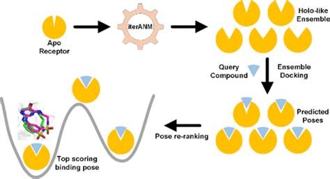 Higher Accuracy Achieved For Proteinligand Binding Pose Prediction By