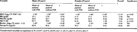 Comparison Ofhaematological Indices In 47 Patients With Psr And Age Sex