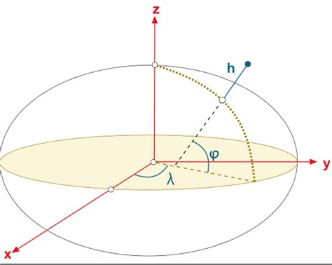 Cartesian and ellipsoidal coordinates - Navipedia