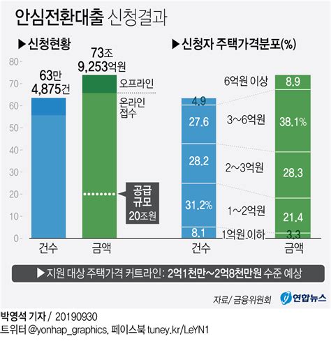 그래픽 안심전환대출 신청결과 연합뉴스