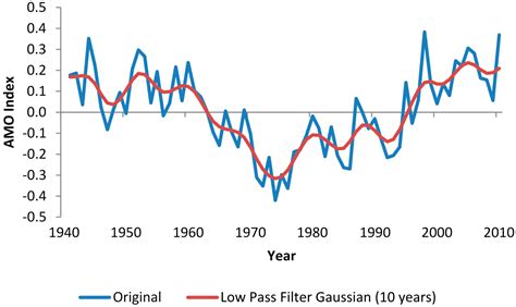 Changes in Average Annual Precipitation in Argentina’s Pampa Region and