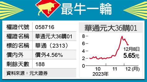 最牛一輪／華通帶勁 元大36拉砲 權證特區 證券 經濟日報