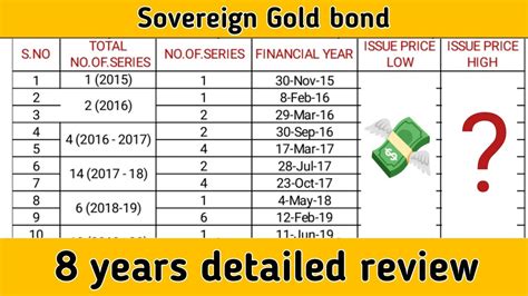 SGB 2015 To 2023 REVIEW Sovereign Gold Bond Details Analysis