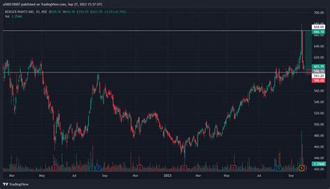 NSE BERGEPAINT Chart Image By U500210007 TradingView