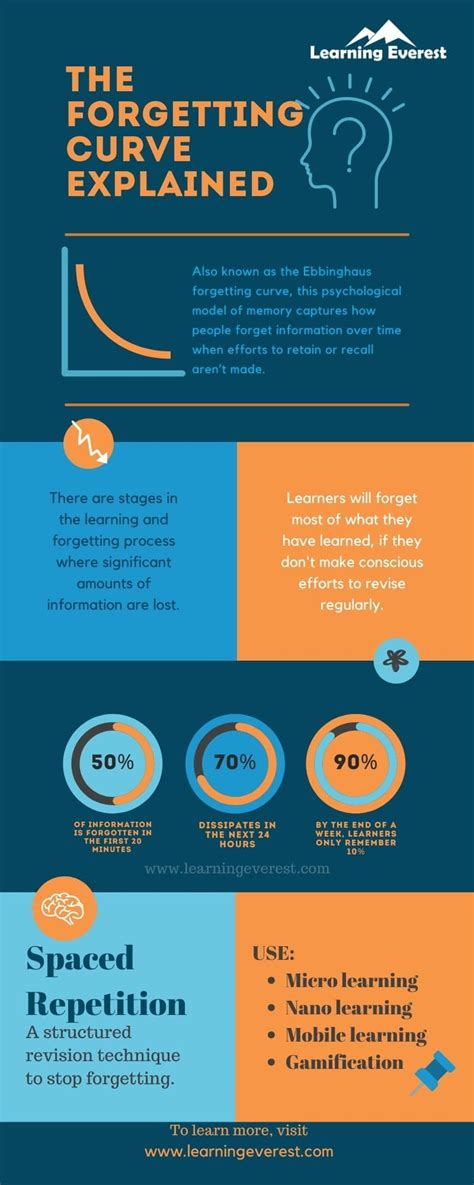 Forgetting curve Infographics – Learning Everest