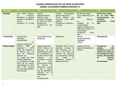 Tpos De Hepatitis Cuadro Comparativo De Los Tipos De Hepatitis Samuel