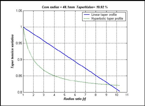 Figure 2 From A Study On The Taper Tension Control Considering