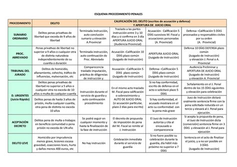 Esquema Procedimientos Penales Esquema Procedimiento Penales