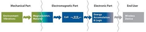 Kinetic Energy Harvesting By Magnetostrictive Materials