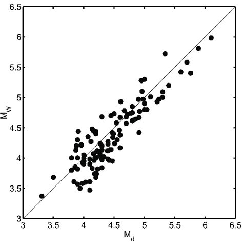 Coda Magnitude M D Versus Moment Magnitude M W For 113 Earthquakes From Download Scientific