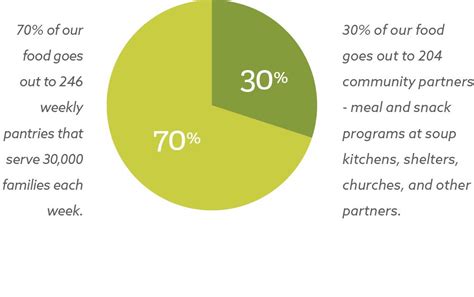 Our Pantry Network Providing Food Directly By Sf Marin Food Bank