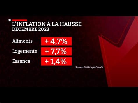 L Inflation Repart La Hausse Au Pays L Ipc Augmente De En