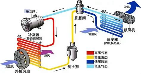 空调的工作原理 知乎