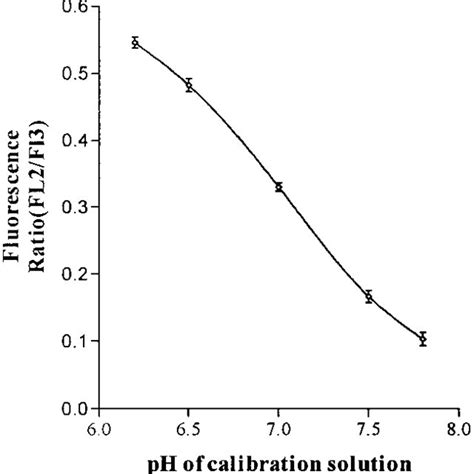 Composite Calibration Curve Of Emitted Fluorescence Ratio [fluorescence Download Scientific