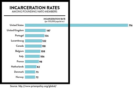 Our best data visualizations in 2014 | Prison Policy Initiative