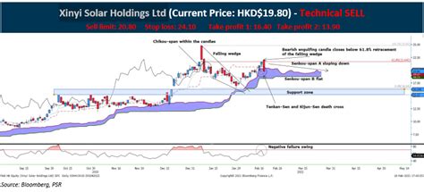 Technical Pulse Xinyi Solar Holdings Ltd Stocksbnb