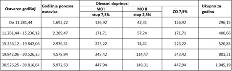 Biznis Iznosi Doprinosa Za Godinu Savjeti Hr