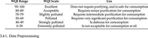 Water Quality Classification According To The Wqi Ranges 49