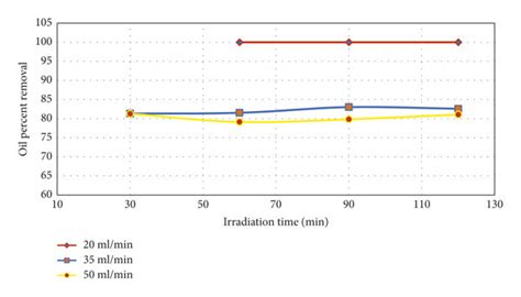 Effect Of Flow Rate On Oil Percent Removal Titanium Dioxide Mg L