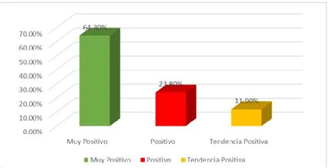 Evaluación de los docentes Hábitos de estudio y rendimiento académico