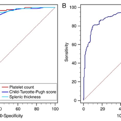 The Discriminative Ability Of Platelet Count For Early Stage Cirrhosis