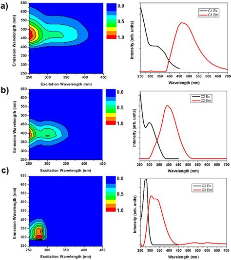 Three Fluorescent Components Identified By Parafac Analysis A