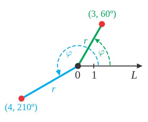 Spherical Coordinate System Astrophysics And Python