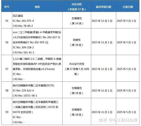 法规资讯丨欧盟reach附录xiv授权物质清单将增至59项 知乎