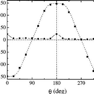 Angular Dependence Of Exchange Field H Ex And Coercivity H C Of