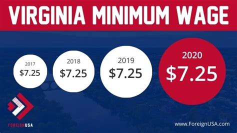 Minimum Wage In Virginia Virginia Minimum Wage