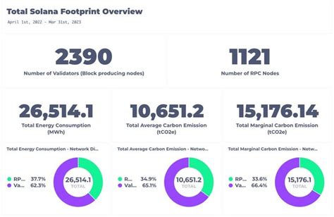 Announcing real time emissions measurement on the Solana blockchain ...