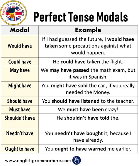 Perfect Tense Modals In English English Vocabulary Words English