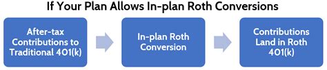 The Mega Backdoor Roth Strategy