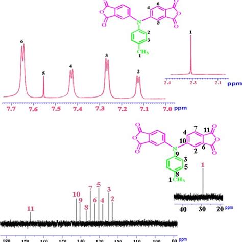 ¹h Nmr 500 Mhz Spectrum Of Dianhydride 2 In Dmso D6 At Rt And Download Scientific Diagram