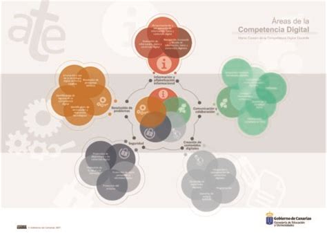 Áreas de la competencia digital Canal del Área de Tecnología Educativa