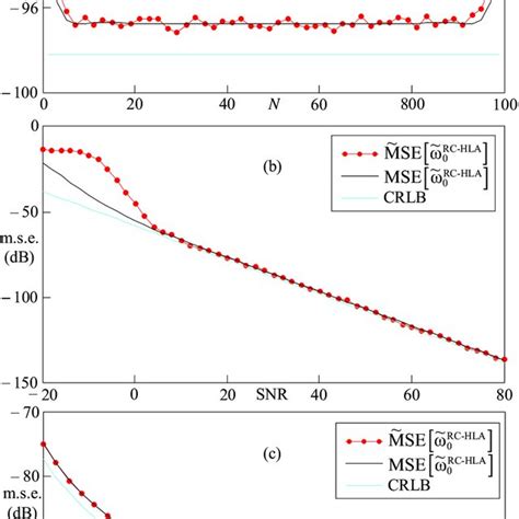 Results Showing The MSE And MSE Of The RC HLA Estimator As Functions Of