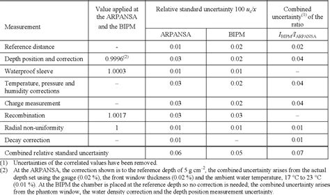 Table From Comparison Of The Standards For Absorbed Dose To Water Of