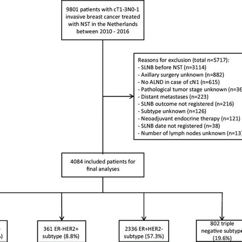 Flow Diagram Of Patient Inclusion Alnd Indicates Axillary Lymph Node