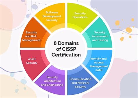 Cybersecurity Career Path Through Cissps 8 Domains In 2024