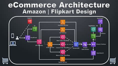 Ecommerce Architecture On Aws Order Management Design Amazon System